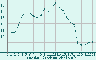 Courbe de l'humidex pour Ploumanac'h (22)