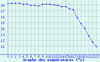 Courbe de tempratures pour Gurande (44)