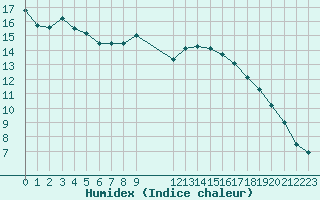 Courbe de l'humidex pour Valleroy (54)