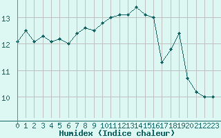 Courbe de l'humidex pour Le Talut - Belle-Ile (56)