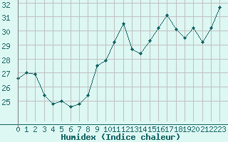 Courbe de l'humidex pour Ste (34)