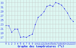 Courbe de tempratures pour Avila - La Colilla (Esp)