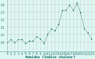 Courbe de l'humidex pour Saint-Yrieix-le-Djalat (19)