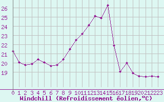 Courbe du refroidissement olien pour Bergerac (24)
