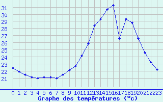 Courbe de tempratures pour Dax (40)