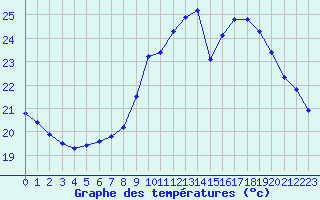 Courbe de tempratures pour Saint-Nazaire-d