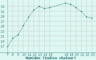 Courbe de l'humidex pour Colmar-Ouest (68)