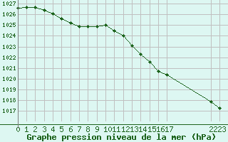 Courbe de la pression atmosphrique pour Treize-Vents (85)