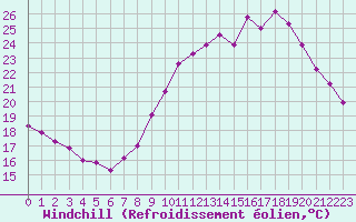 Courbe du refroidissement olien pour Marignane (13)