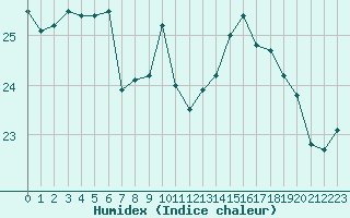 Courbe de l'humidex pour Le Talut - Belle-Ile (56)