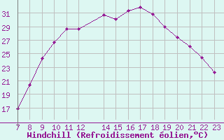 Courbe du refroidissement olien pour Pertuis - Le Farigoulier (84)