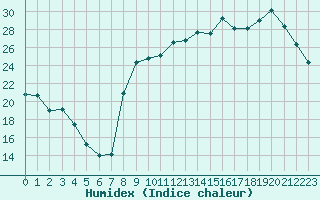 Courbe de l'humidex pour Saint-Georges-d'Oleron (17)