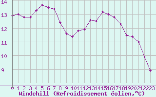 Courbe du refroidissement olien pour Douzy (08)