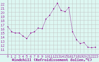 Courbe du refroidissement olien pour Pertuis - Grand Cros (84)