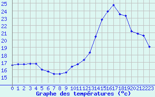 Courbe de tempratures pour Agde (34)