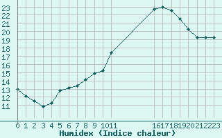 Courbe de l'humidex pour Le Luc (83)