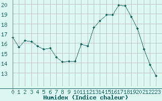 Courbe de l'humidex pour Saint-Auban (04)