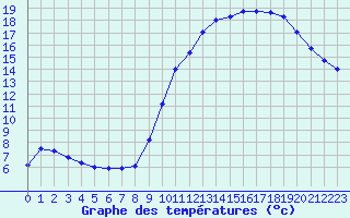 Courbe de tempratures pour Ploeren (56)