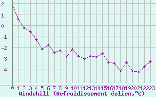 Courbe du refroidissement olien pour Croisette (62)