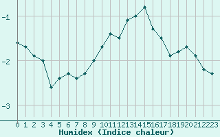 Courbe de l'humidex pour Strasbourg (67)