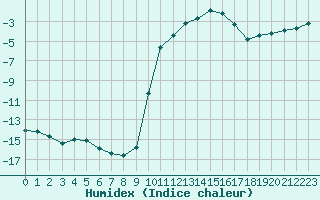 Courbe de l'humidex pour Selonnet (04)