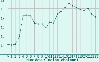 Courbe de l'humidex pour Le Vigan (30)