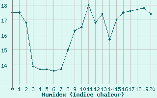 Courbe de l'humidex pour Boulaide (Lux)