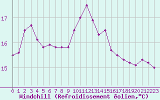 Courbe du refroidissement olien pour Cap Bar (66)