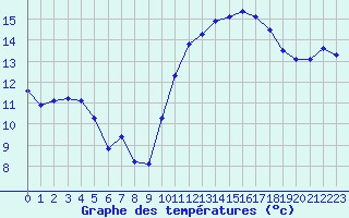 Courbe de tempratures pour Montredon des Corbires (11)