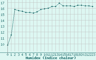 Courbe de l'humidex pour Ste (34)