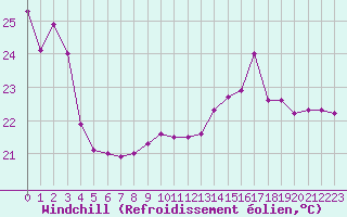 Courbe du refroidissement olien pour Leucate (11)