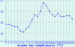 Courbe de tempratures pour Cap Pertusato (2A)