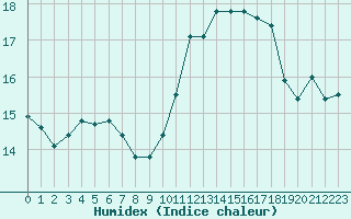 Courbe de l'humidex pour Connerr (72)