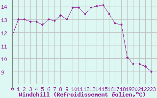 Courbe du refroidissement olien pour Ancey (21)