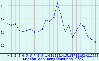 Courbe de tempratures pour Ile de Groix (56)