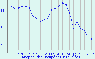 Courbe de tempratures pour Chambry / Aix-Les-Bains (73)