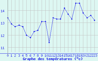 Courbe de tempratures pour Pointe de Chassiron (17)