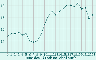 Courbe de l'humidex pour Dolembreux (Be)