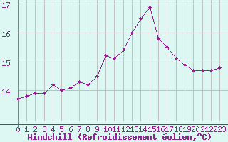 Courbe du refroidissement olien pour Saint-Philbert-de-Grand-Lieu (44)