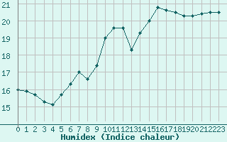 Courbe de l'humidex pour Saint-Brieuc (22)