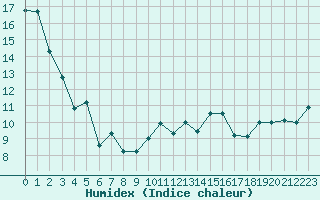 Courbe de l'humidex pour Saint-Brieuc (22)