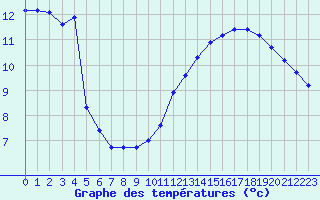 Courbe de tempratures pour Jan (Esp)