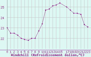 Courbe du refroidissement olien pour Ile Rousse (2B)