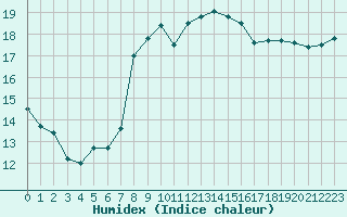 Courbe de l'humidex pour Cap Pertusato (2A)