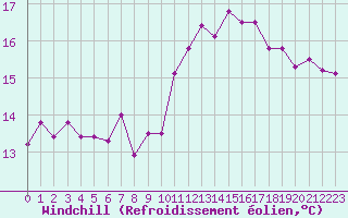 Courbe du refroidissement olien pour Le Havre - Octeville (76)