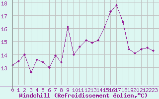 Courbe du refroidissement olien pour Montlimar (26)