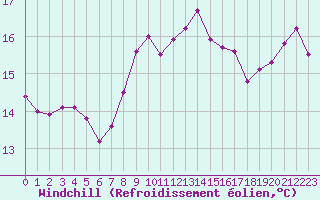 Courbe du refroidissement olien pour Castres-Nord (81)