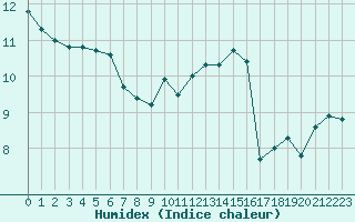 Courbe de l'humidex pour Cap de la Hague (50)