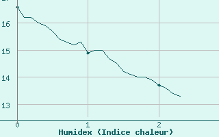 Courbe de l'humidex pour Visan (84)