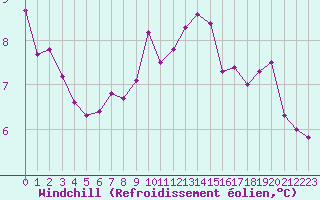 Courbe du refroidissement olien pour Bourges (18)